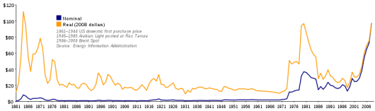 Prix nominal du pétrole (en bleu) et prix réel tenant compte de l’inflation (en orange)